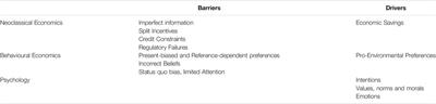 Promoting Energy Efficiency: Barriers, Societal Needs and Policies
